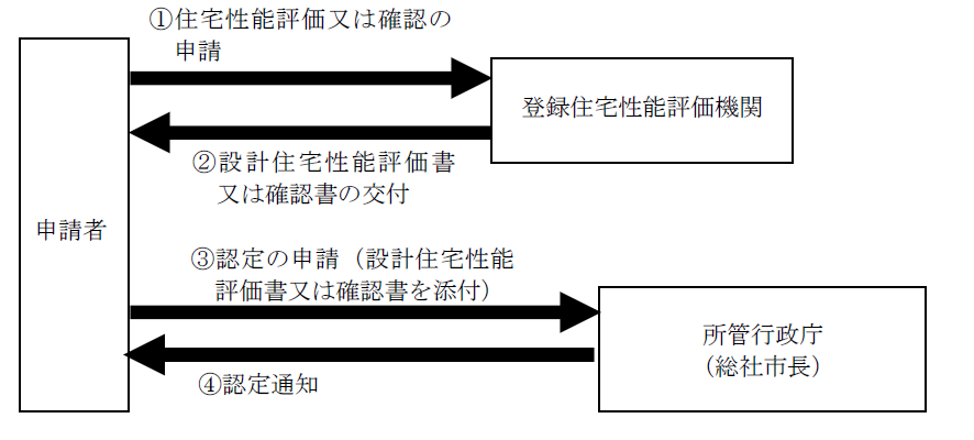 長期優良住宅手続きの流れ