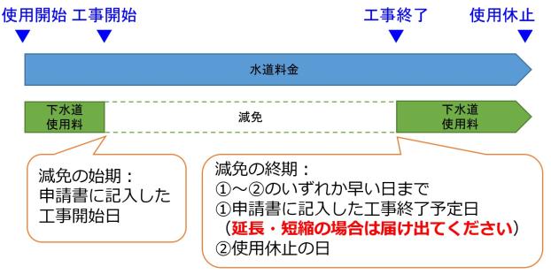 新築・解体工事の下水道使用料減免の画像