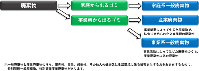 事業所から出たごみの処理についての画像