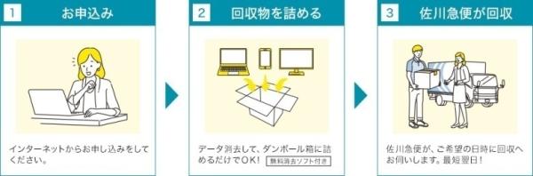 宅配便を利用した小型家電の回収の画像