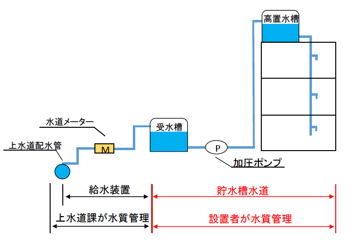 貯水槽水道(受水槽方式)の画像