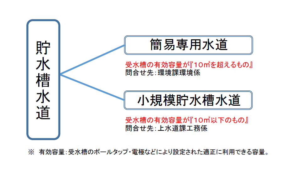 貯水槽水道の種類の画像
