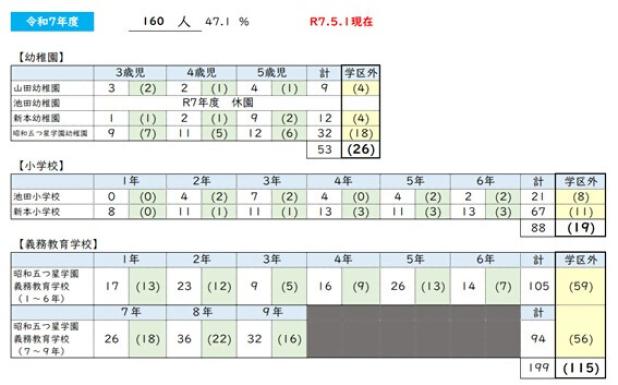 令和7年度の人数(5月1日現在)の画像