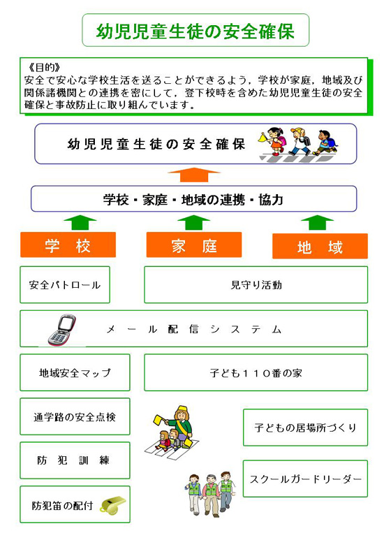 安全の確保の図
