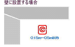 設置位置についての画像1