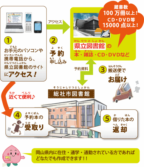 インターネット予約での県立図書館カード利用方法の画像