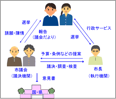 議会のしくみ