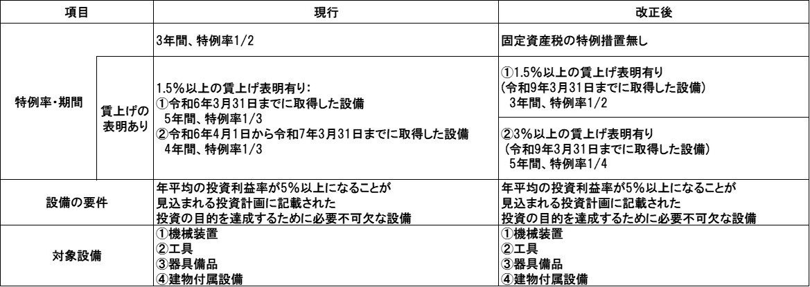 固定資産税の特例の改正についての表