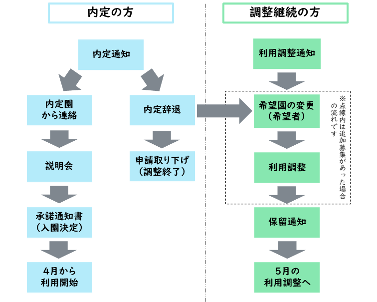 入所調整後の流れ