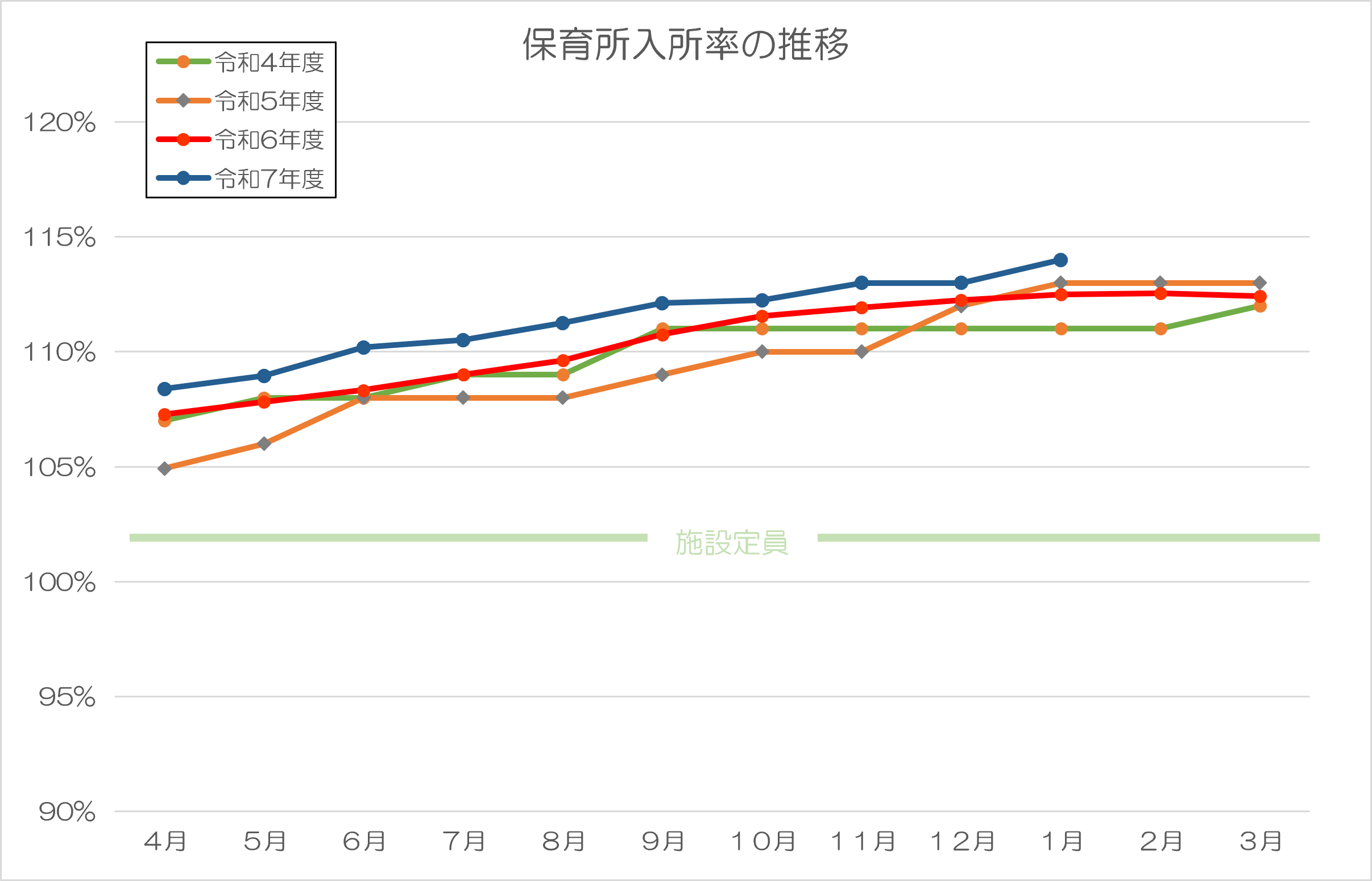 保育所入所率の推移