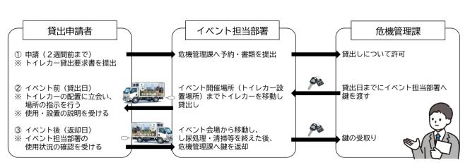 トイレカーの貸出手順の画像