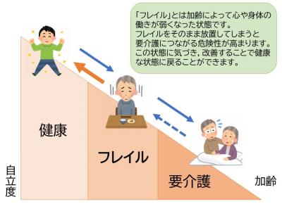 フレイルについての写真