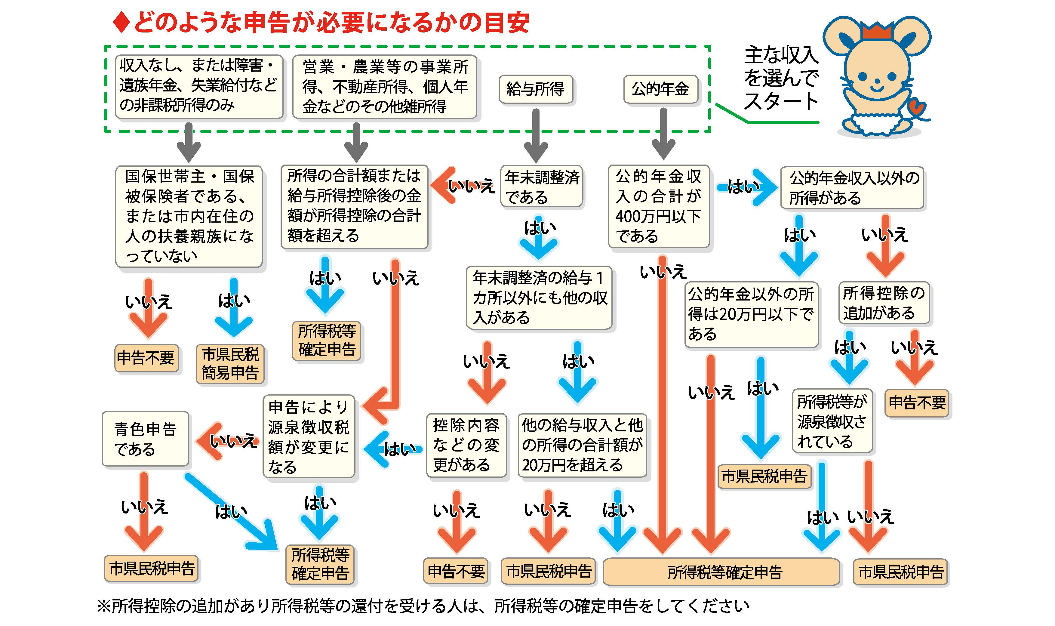 どのような申告が必要になるかの目安