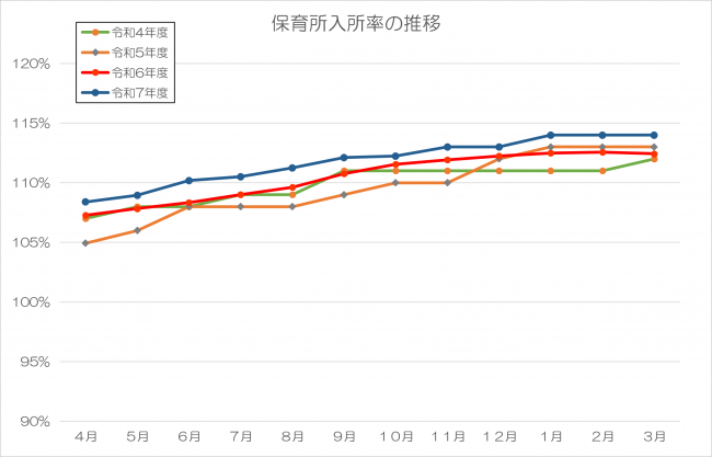 保育所入所率の推移