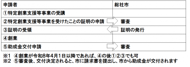 イメージ（申請の流れ）