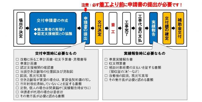 申請の流れの画像