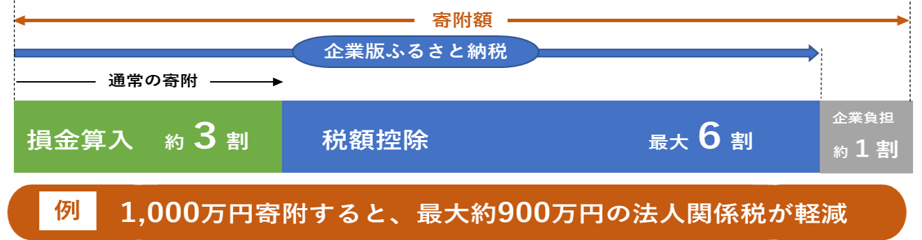 税額控除割合