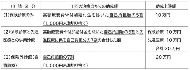 助成額