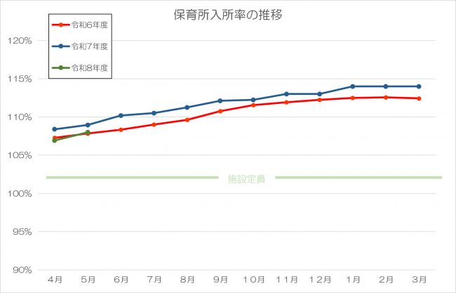 保育所入所率の推移