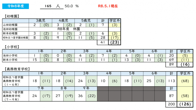 令和8年度の人数の表の画像(令和8年5月現在)