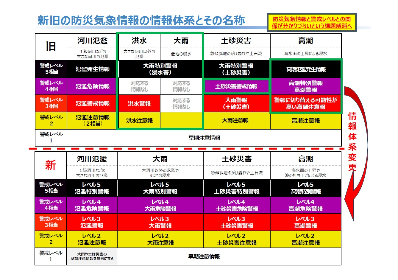 新旧の防災気象情報