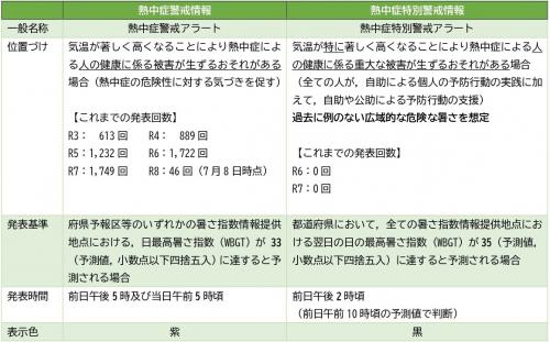 熱中症特別警戒アラートと熱中症警戒アラートの違い