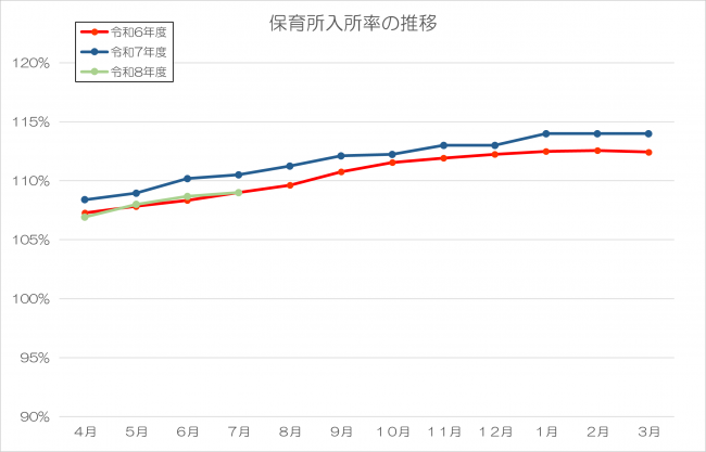 待機児童