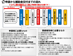 流れ